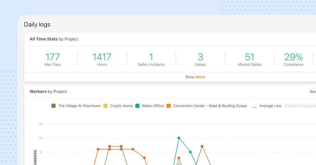 Raken insights dashboard daily logs.