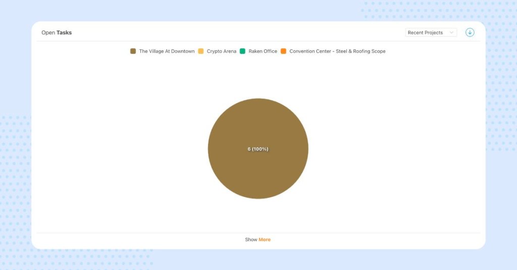 Raken insights dashboard tasks.